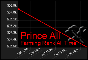 Total Graph of Prince All