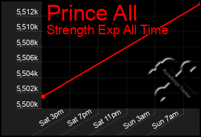 Total Graph of Prince All