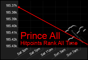 Total Graph of Prince All