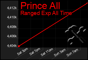 Total Graph of Prince All