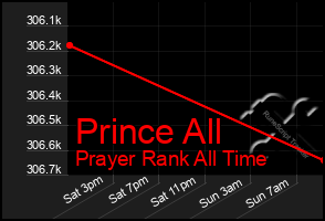 Total Graph of Prince All