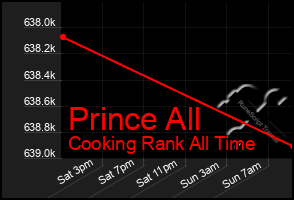 Total Graph of Prince All