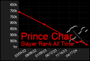 Total Graph of Prince Char