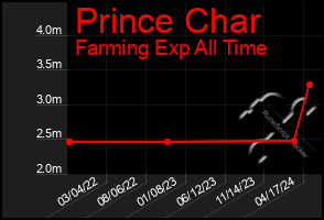 Total Graph of Prince Char