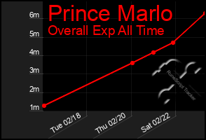 Total Graph of Prince Marlo