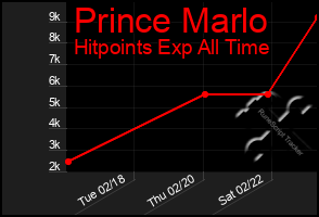 Total Graph of Prince Marlo