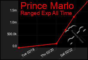 Total Graph of Prince Marlo