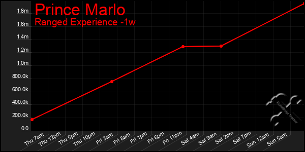 Last 7 Days Graph of Prince Marlo