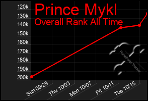 Total Graph of Prince Mykl