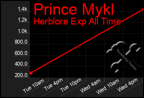 Total Graph of Prince Mykl