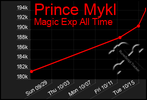 Total Graph of Prince Mykl