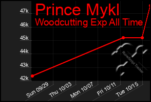 Total Graph of Prince Mykl
