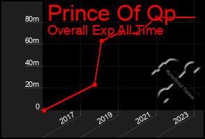 Total Graph of Prince Of Qp