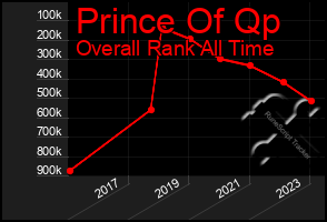 Total Graph of Prince Of Qp