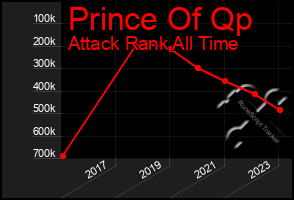 Total Graph of Prince Of Qp