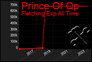 Total Graph of Prince Of Qp