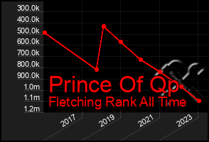 Total Graph of Prince Of Qp