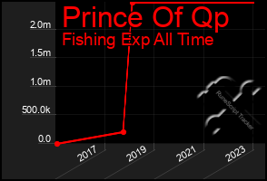 Total Graph of Prince Of Qp