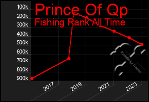 Total Graph of Prince Of Qp
