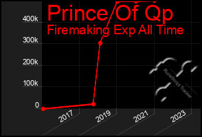 Total Graph of Prince Of Qp