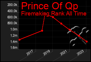 Total Graph of Prince Of Qp
