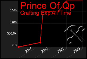 Total Graph of Prince Of Qp