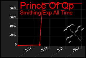 Total Graph of Prince Of Qp