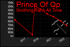 Total Graph of Prince Of Qp