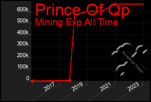 Total Graph of Prince Of Qp