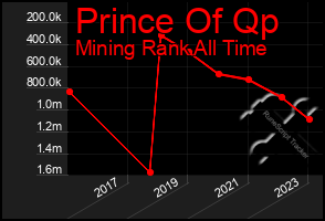 Total Graph of Prince Of Qp