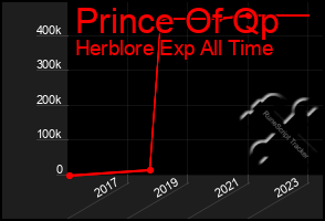 Total Graph of Prince Of Qp