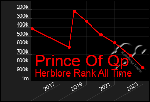 Total Graph of Prince Of Qp