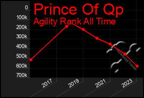 Total Graph of Prince Of Qp