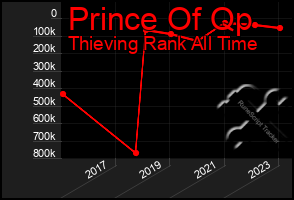 Total Graph of Prince Of Qp