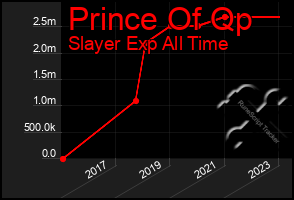 Total Graph of Prince Of Qp