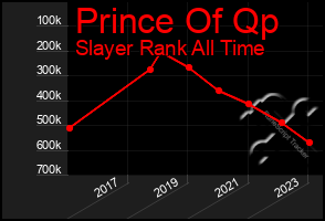 Total Graph of Prince Of Qp