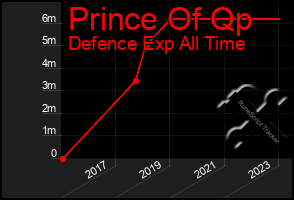 Total Graph of Prince Of Qp
