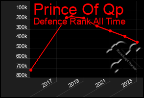 Total Graph of Prince Of Qp