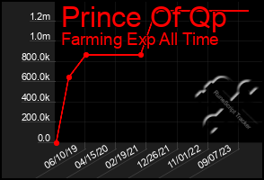 Total Graph of Prince Of Qp