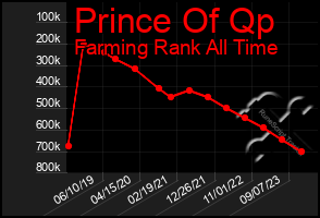 Total Graph of Prince Of Qp