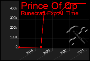 Total Graph of Prince Of Qp