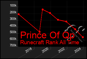 Total Graph of Prince Of Qp