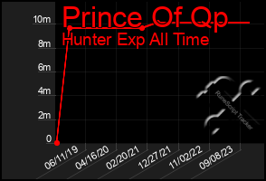 Total Graph of Prince Of Qp