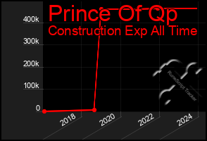 Total Graph of Prince Of Qp