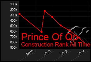 Total Graph of Prince Of Qp