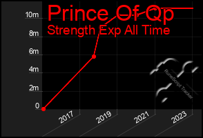 Total Graph of Prince Of Qp