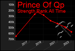 Total Graph of Prince Of Qp