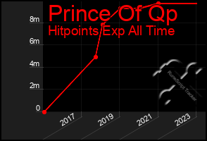 Total Graph of Prince Of Qp