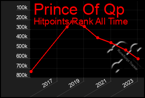 Total Graph of Prince Of Qp