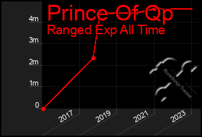 Total Graph of Prince Of Qp